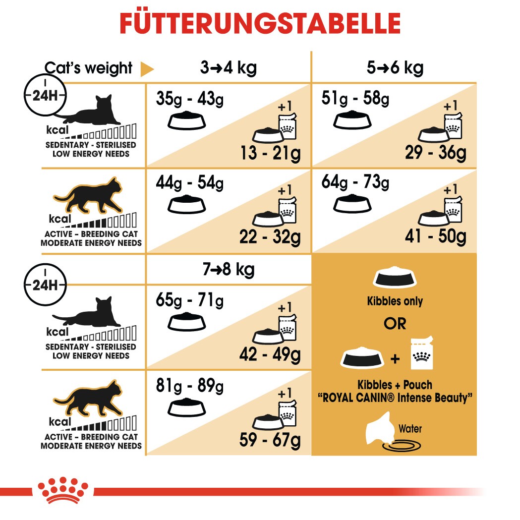 Royal Canin Norwegian Forest Cat Katzenfutter