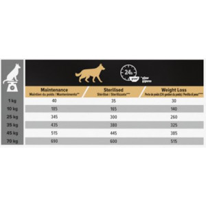 Pro Plan All Size Light/Sterilised Huhn Optiweight Hundefutter